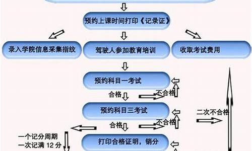 扣12分重考科目一流程_扣12分重考科目