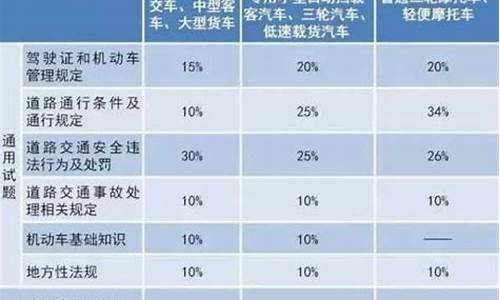 c1各科目考试费是多少_c1各科目考试费